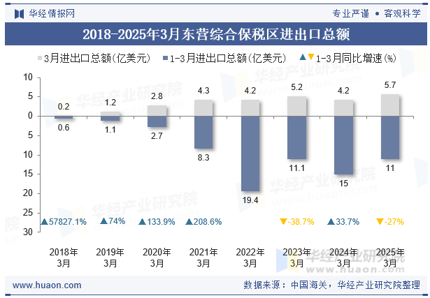 2018-2025年3月东营综合保税区进出口总额