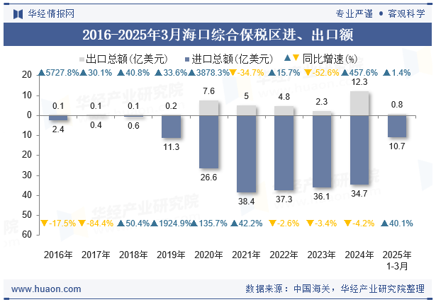 2016-2025年3月海口综合保税区进、出口额