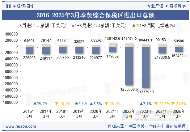 2016-2025年3月奉贤综合保税区进出口总额