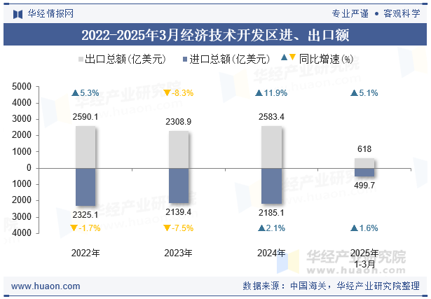 2022-2025年3月经济技术开发区进、出口额