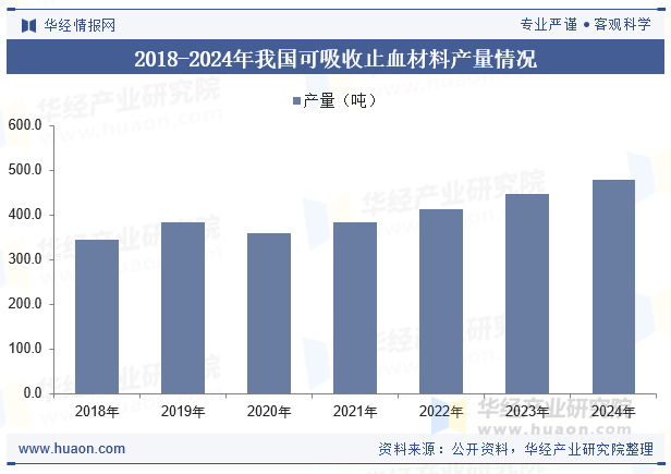 2018-2024年我国可吸收止血材料产量情况