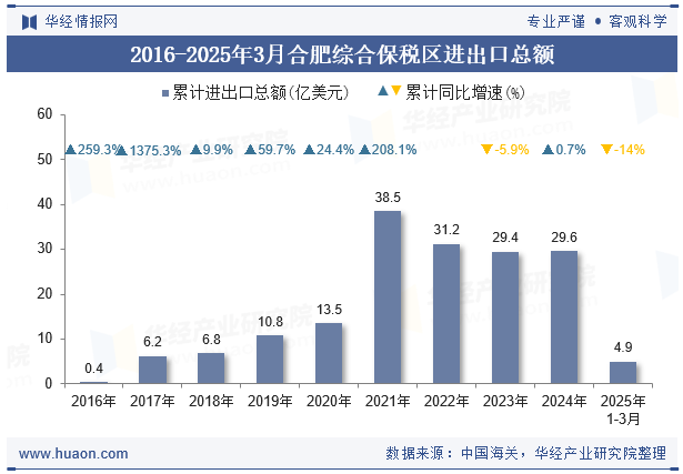 2016-2025年3月合肥综合保税区进出口总额