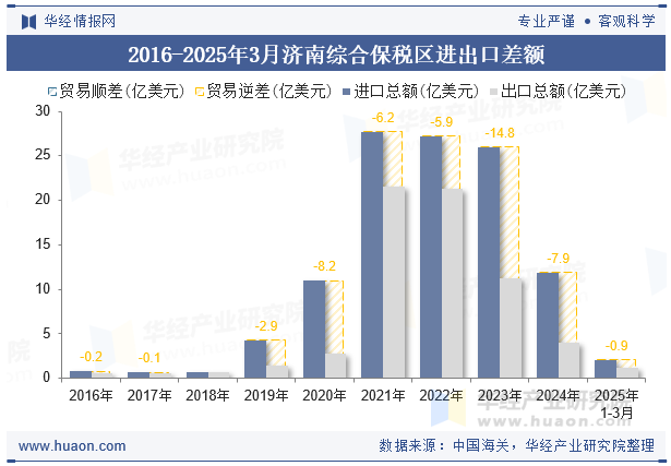 2016-2025年3月济南综合保税区进出口差额