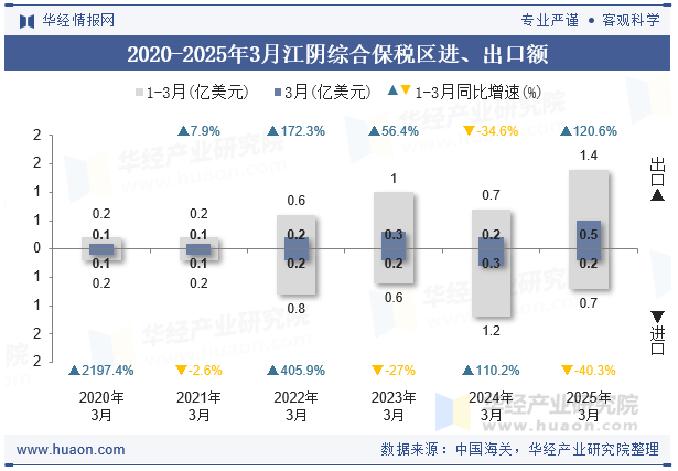 2020-2025年3月江阴综合保税区进、出口额