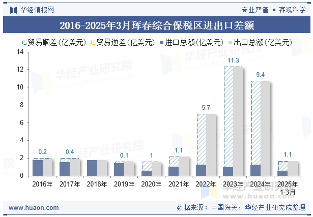 2016-2025年3月珲春综合保税区进出口差额