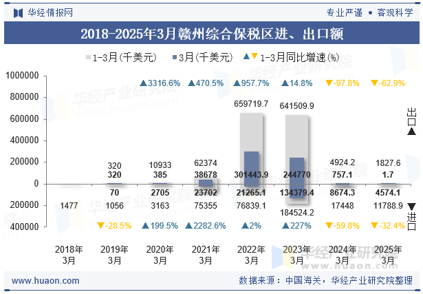 2018-2025年3月赣州综合保税区进、出口额