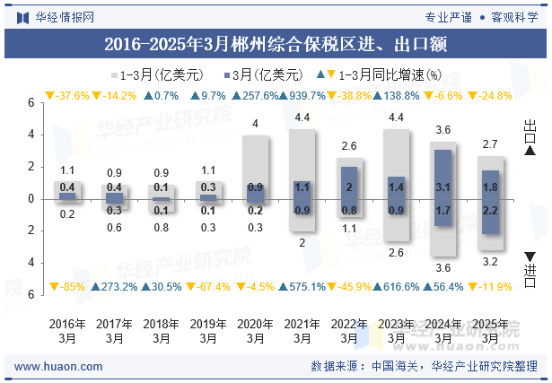 2016-2025年3月郴州综合保税区进、出口额