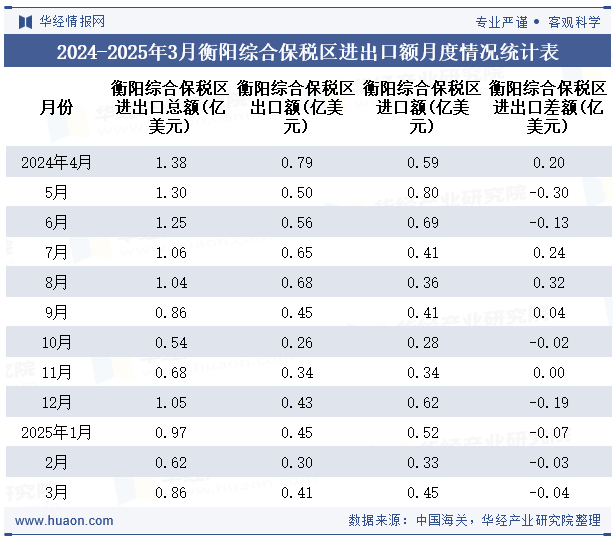 2024-2025年3月衡阳综合保税区进出口额月度情况统计表