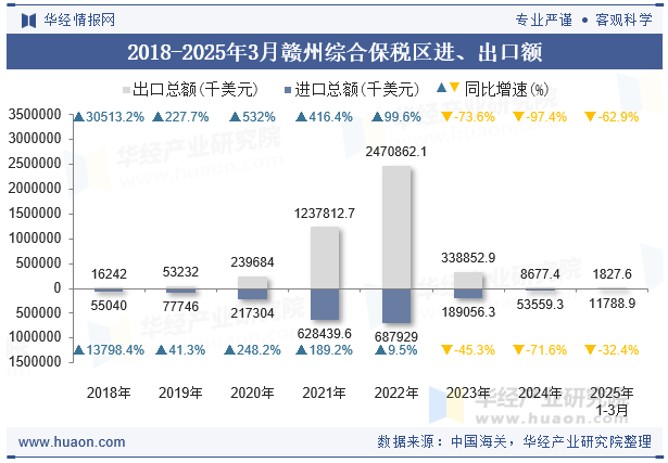2018-2025年3月赣州综合保税区进、出口额