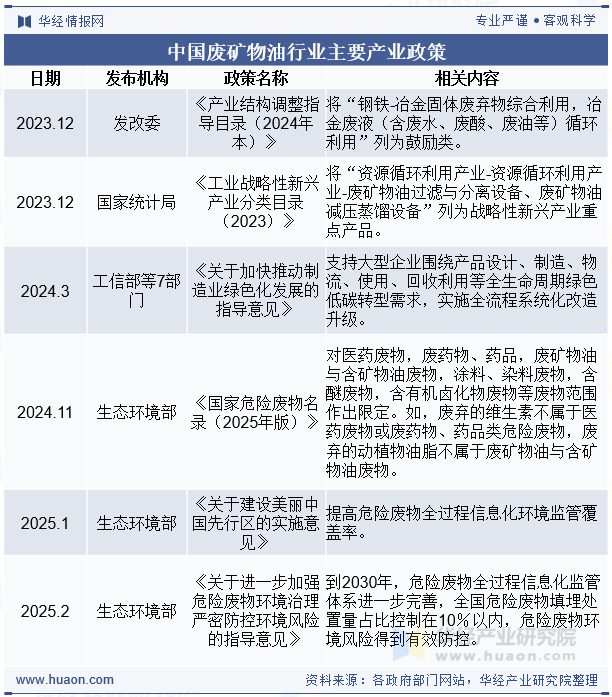 中国废矿物油行业主要产业政策