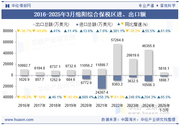 2016-2025年3月绵阳综合保税区进、出口额
