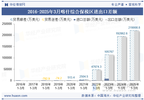 2016-2025年3月喀什综合保税区进出口差额