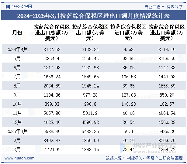2024-2025年3月拉萨综合保税区进出口额月度情况统计表