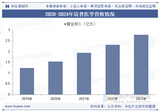 2020-2024年迈普医学营收情况