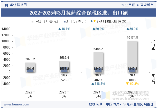 2022-2025年3月拉萨综合保税区进、出口额