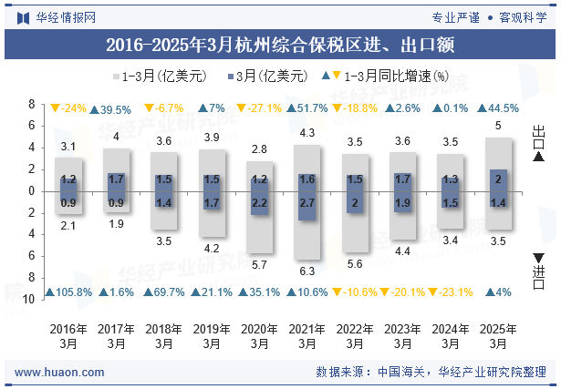2016-2025年3月杭州综合保税区进、出口额