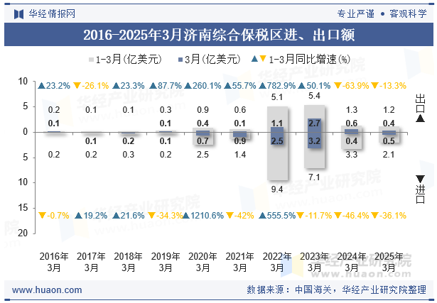 2016-2025年3月济南综合保税区进、出口额