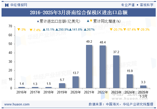 2016-2025年3月济南综合保税区进出口总额