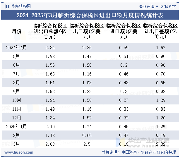 2024-2025年3月临沂综合保税区进出口额月度情况统计表