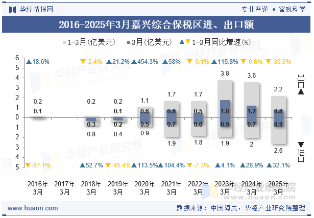 2016-2025年3月嘉兴综合保税区进、出口额