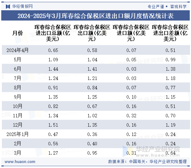 2024-2025年3月珲春综合保税区进出口额月度情况统计表