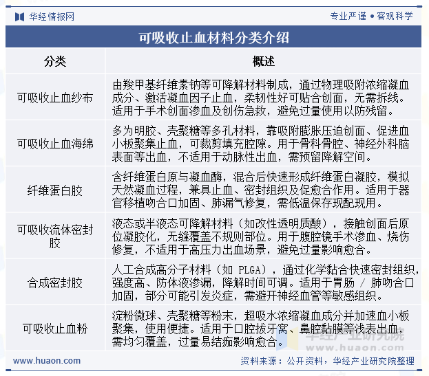 可吸收止血材料分类介绍