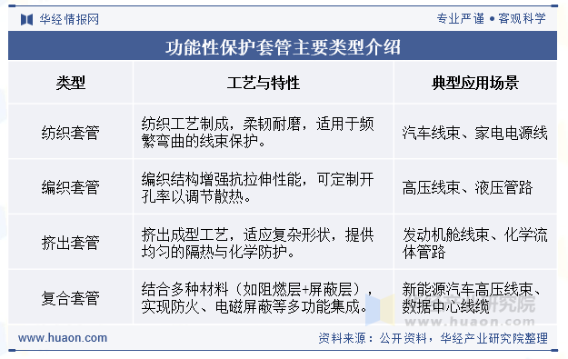 功能性保护套管主要类型介绍