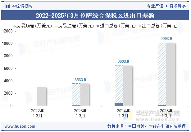 2022-2025年3月拉萨综合保税区进出口差额