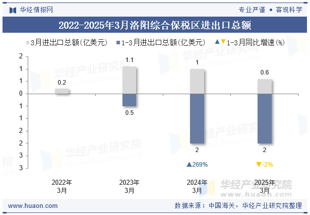 2022-2025年3月洛阳综合保税区进出口总额