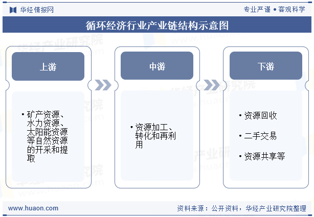 循环经济行业产业链结构示意图