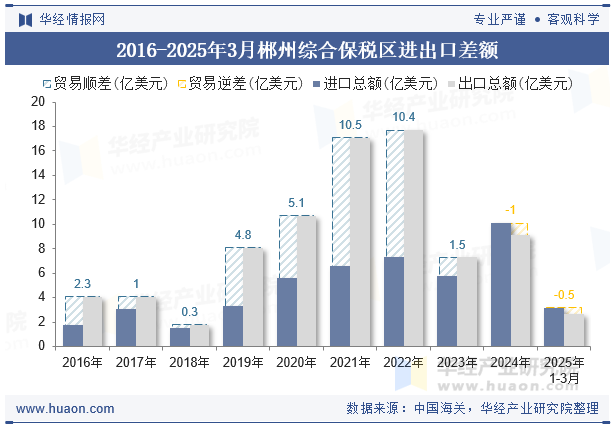 2016-2025年3月郴州综合保税区进出口差额