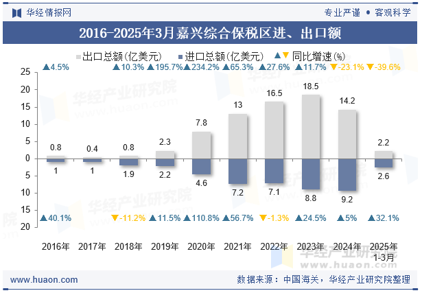 2016-2025年3月嘉兴综合保税区进、出口额