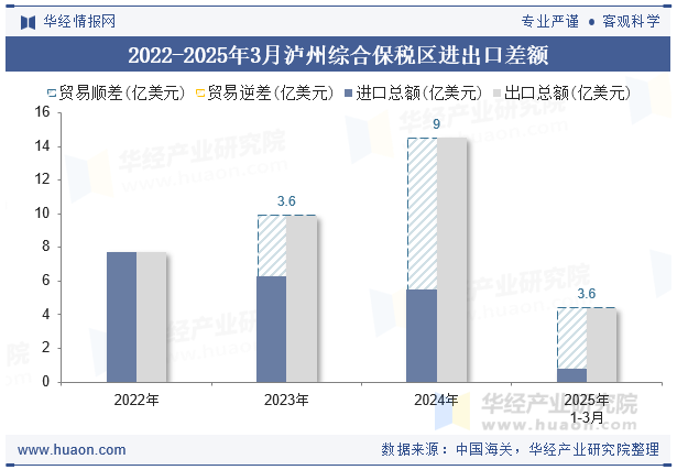 2022-2025年3月泸州综合保税区进出口差额