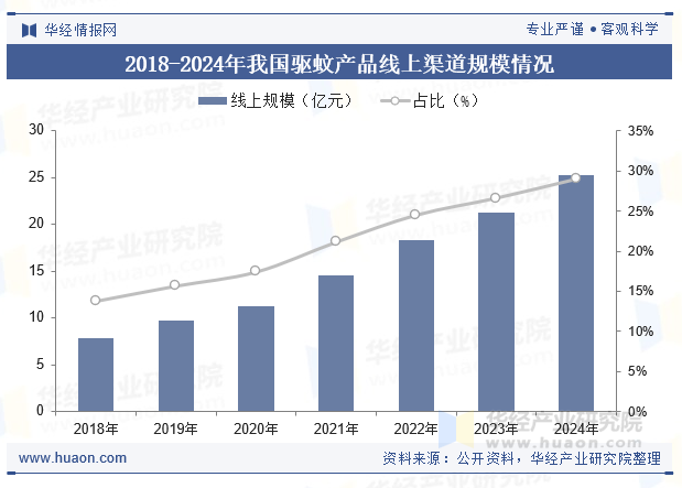 2018-2024年我国驱蚊产品线上渠道规模情况