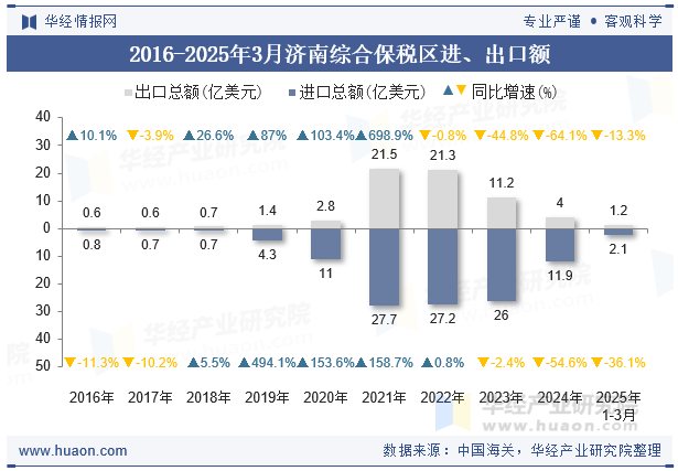 2016-2025年3月济南综合保税区进、出口额