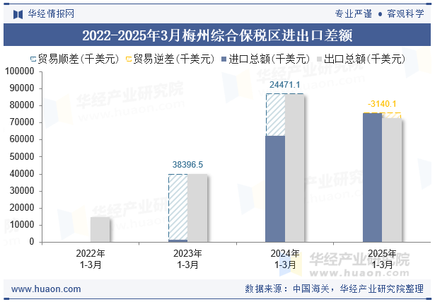 2022-2025年3月梅州综合保税区进出口差额