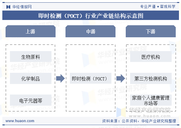 即时检测（POCT）行业产业链结构示意图