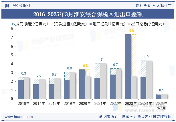 2016-2025年3月淮安综合保税区进出口差额