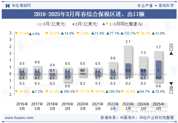 2016-2025年3月珲春综合保税区进、出口额