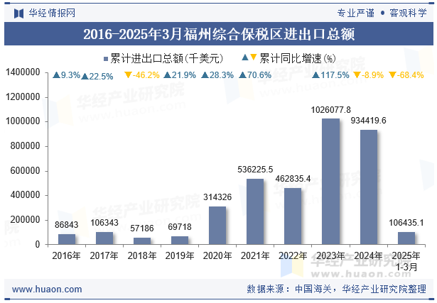 2016-2025年3月福州综合保税区进出口总额