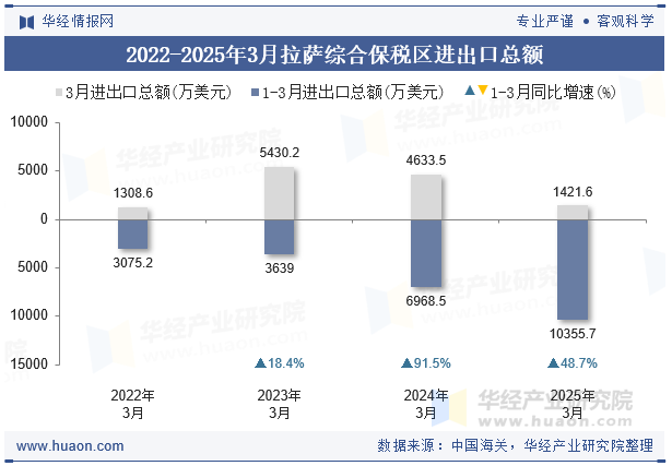 2022-2025年3月拉萨综合保税区进出口总额
