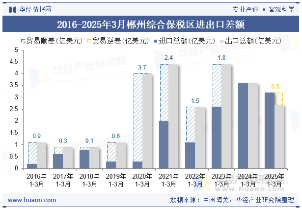 2016-2025年3月郴州综合保税区进出口差额