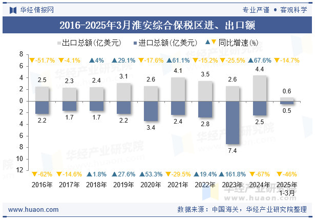 2016-2025年3月淮安综合保税区进、出口额