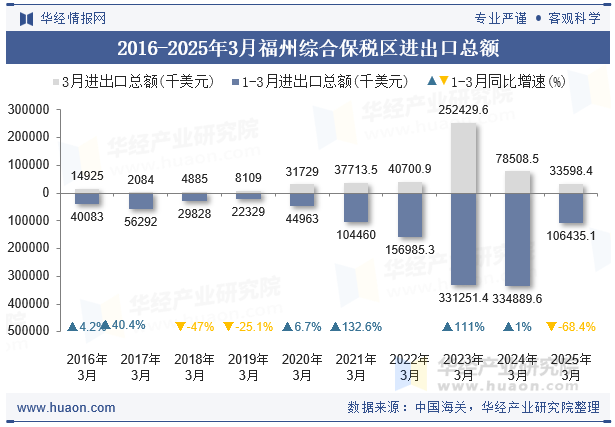 2016-2025年3月福州综合保税区进出口总额