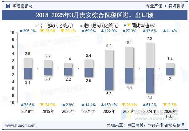 2018-2025年3月贵安综合保税区进、出口额