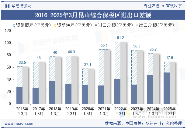2016-2025年3月昆山综合保税区进出口差额