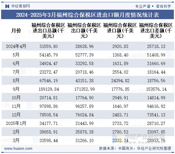 2024-2025年3月福州综合保税区进出口额月度情况统计表