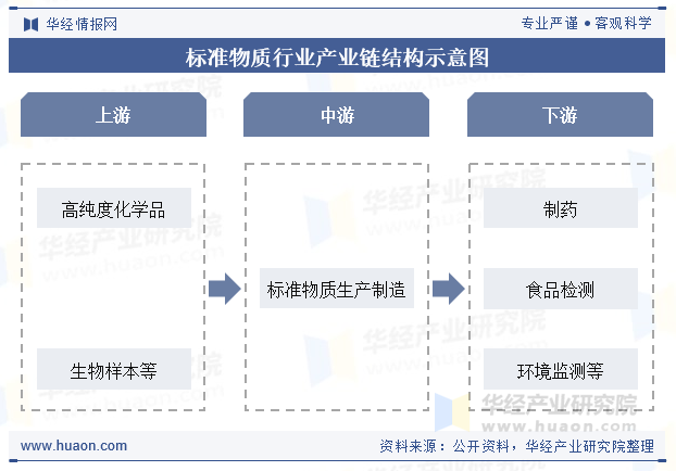 标准物质行业产业链结构示意图