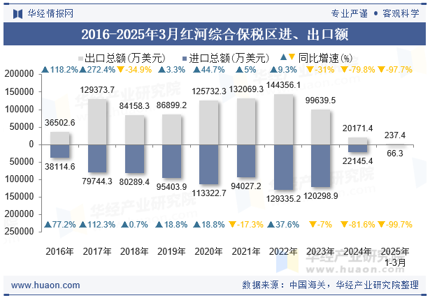 2016-2025年3月红河综合保税区进、出口额