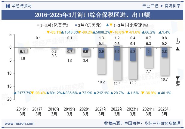 2016-2025年3月海口综合保税区进、出口额